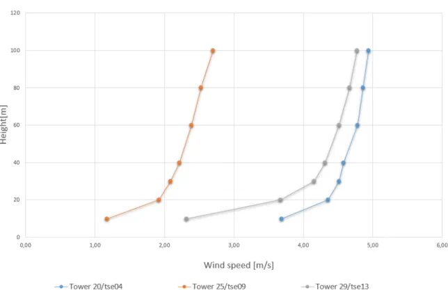 Figure 2.4: Wind speed averages variation with height during IOP.