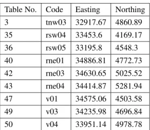 Table 2.5: Locations of the 10 m towers Table No. Code Easting Northing
