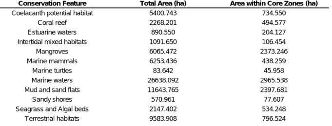 Table 1. Conservation features considered and their total area within MBREMP. 