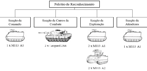 Figura n.º 3 -  Pelotões de Reconhecimento do Esquadrão de Reconhecimento da Brigada Mecanizada  Fonte: Adaptado de (EME, 2014c, p.5) 