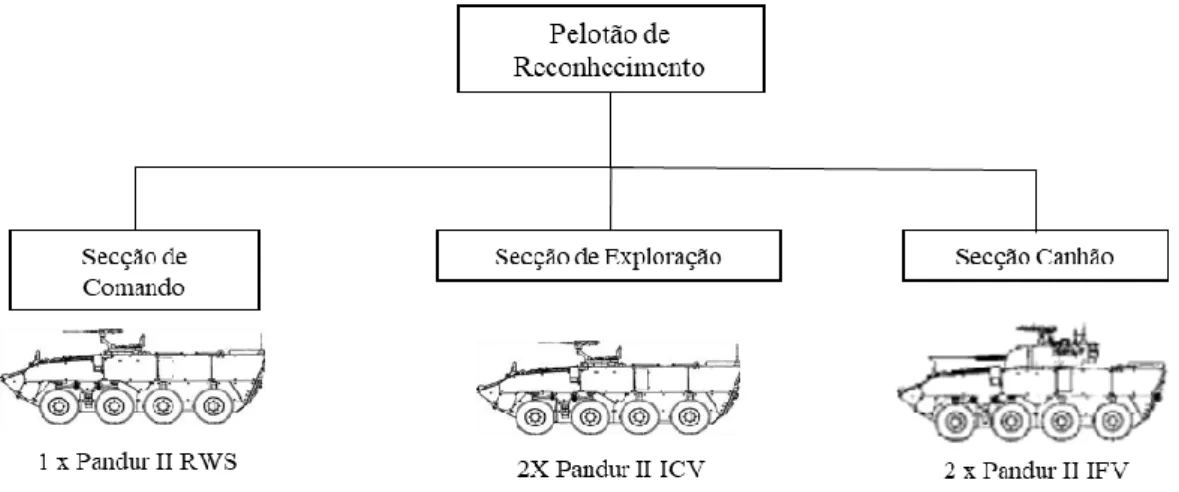 Figura n.º 4 - Pelotões de Reconhecimento do Esquadrão de Reconhecimento da Brigada de Intervenção  Fonte: Adaptado de  (EME, 2014d, p.37) 