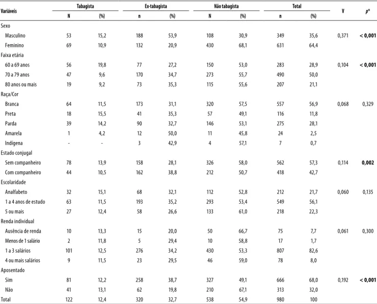 Tabela 1. Distribuição das variáveis socioeconômicas e demográficas, de acordo com a classificação tabágica dos idosos