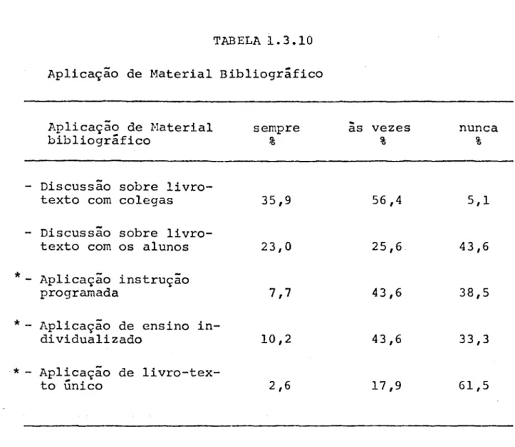 TABELA  1.3.10  Aplicação  de  Material  Bibliográfico 