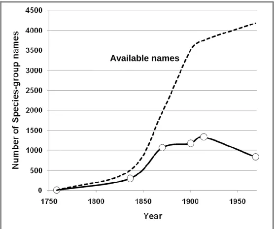 Figure 1.1. Trends of available names (listed in Haas 1969) and valid species of  freshwater  mussels  (Mollusca:  order  Unionoida)  since  Linnaeus  (1758)