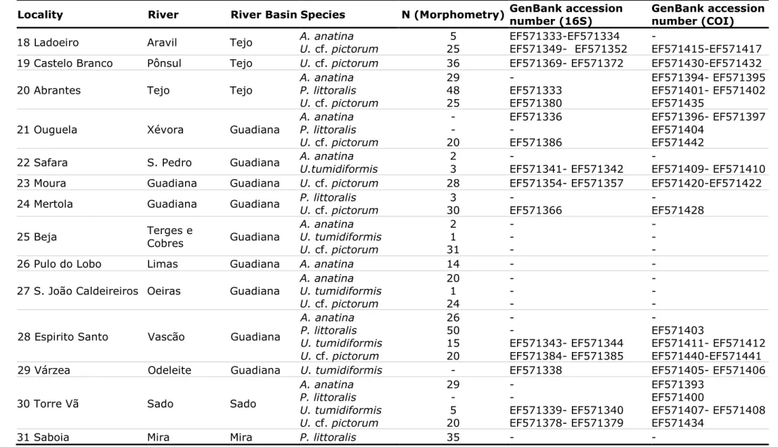 Table 1. (cont.) Portuguese populations studied, localities, number of specimens analysed and GenBank accession numbers  for each gene.