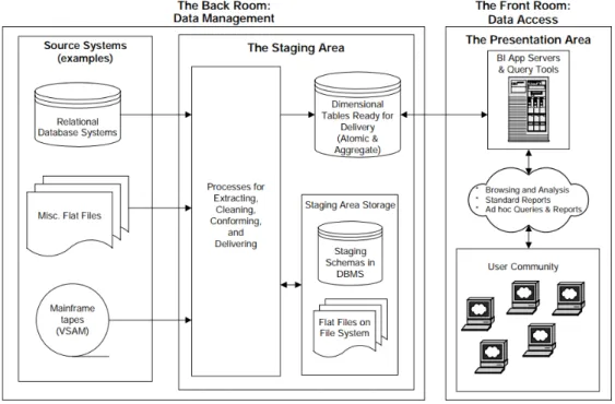 Figure 2.2 demonstrates an overview of a data warehouse containing a back room, which stores and structures the data and a front room, based on BI to access the information and make better decisions.