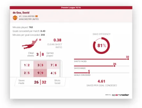 Figure 2.8: SportRadar Performance Widgets for soccer [30].