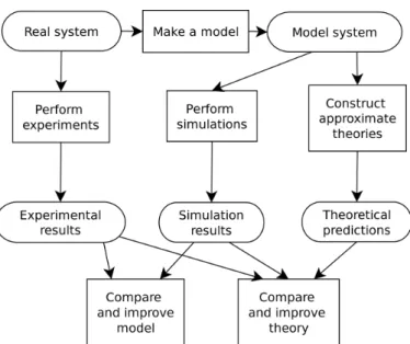 Figure 2.10: Process of building a computer model, and the interplay between experiment, simu- simu-lation, and theory [57].