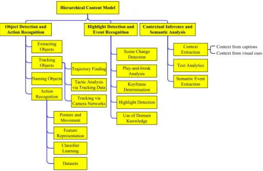 Figure 3.1: Classification of research with different applications according to the semantic level [62]