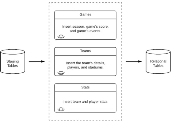 Figure 4.7: Soccer database transform process.