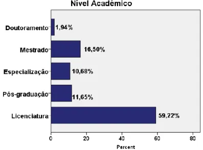 Gráfico 3 Nível académico 
