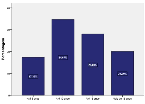 Gráfico 6 Tempo de serviço 