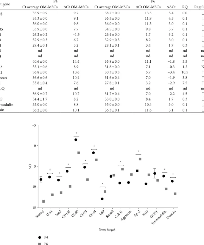 Table 2: Ct, ΔCt, ΔΔCt and RQ values for all genes under study for P4 and P6. nd = nondeﬁned.