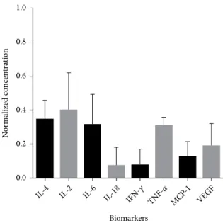 Figure 10:  Normalized concentration of each biomarker in the  conditioned medium of OM-MSCs (mean ± SEM).