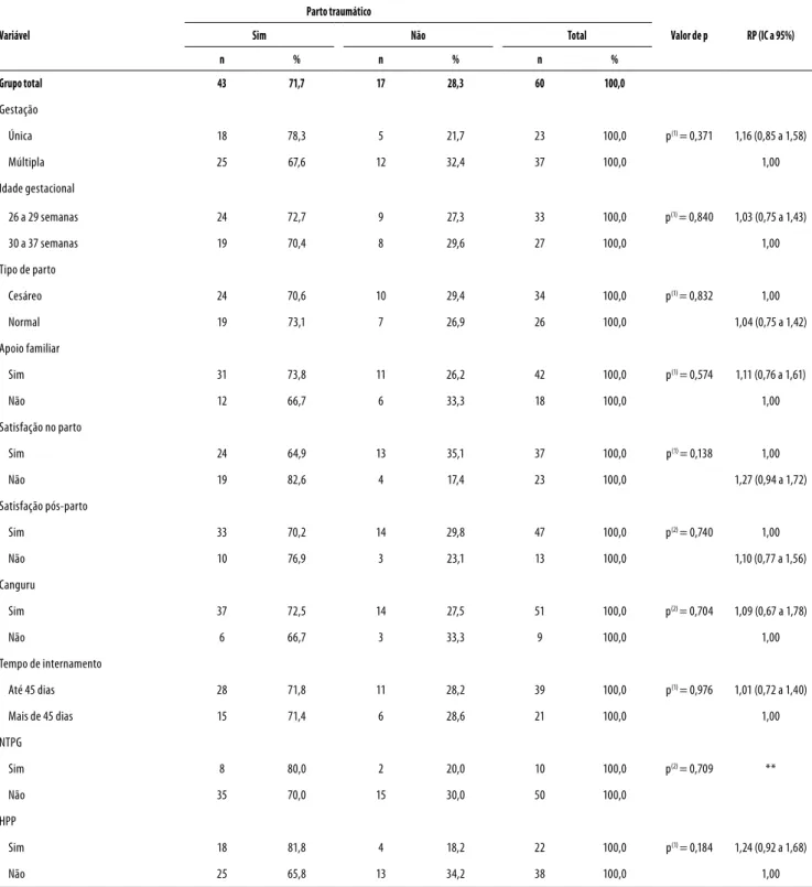 Tabela 2. Percepção do parto prematuro como traumático e sua associação com dados relacionados à gestação