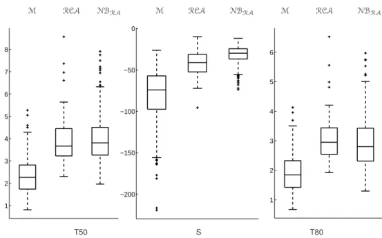 Figura 3.12: Boxplot dos parâmetros de forma para as bases de dados M , RCA e NB RA .