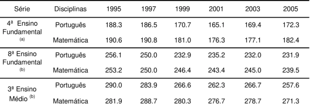 Tabela 1 -  Brasil - Proficiências do SAEB 1995 - 2005
