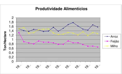 Gráfico 1  00,20,40,60,811,21,41,61,82Ton/Hectare Produtividade Alimentícios Arroz FeijãoMilho