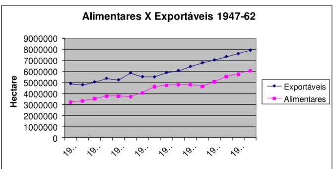 Gráfico 2  0100000020000003000000400000050000006000000700000080000009000000Hectare Alimentares X Exportáveis 1947-62 ExportáveisAlimentares Área colhida               