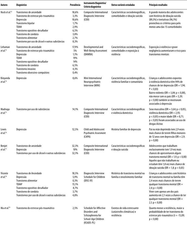 Tabela 2. Características dos estudos que investigaram a prevalência de transtornos mentais entre crianças e adolescentes e principais 