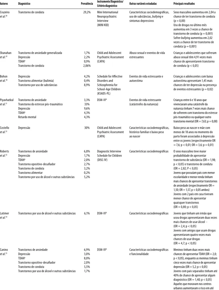 Tabela 2. Características dos estudos que investigaram a prevalência de transtornos mentais entre crianças e adolescentes e principais 