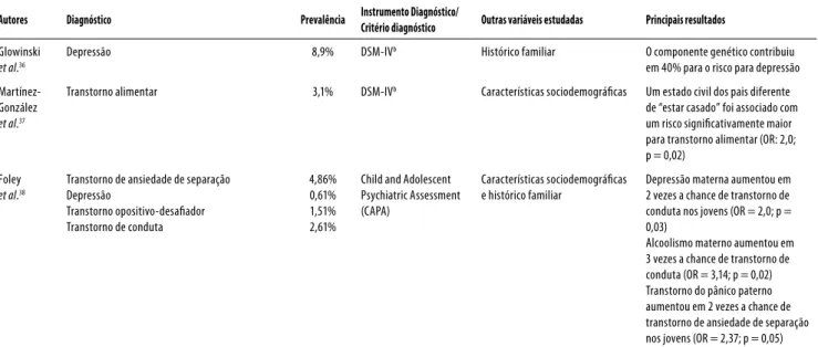 Tabela 2. Características dos estudos que investigaram a prevalência de transtornos mentais entre crianças e adolescentes e principais 