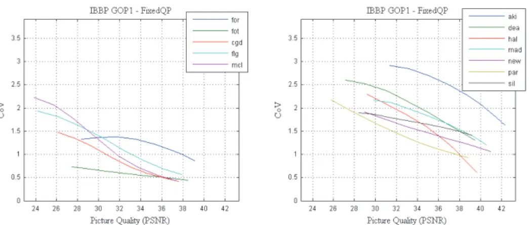 Fig. 7. Rate Variability-distortion (VD) Curve (PSNR; IBBP GOP1). 