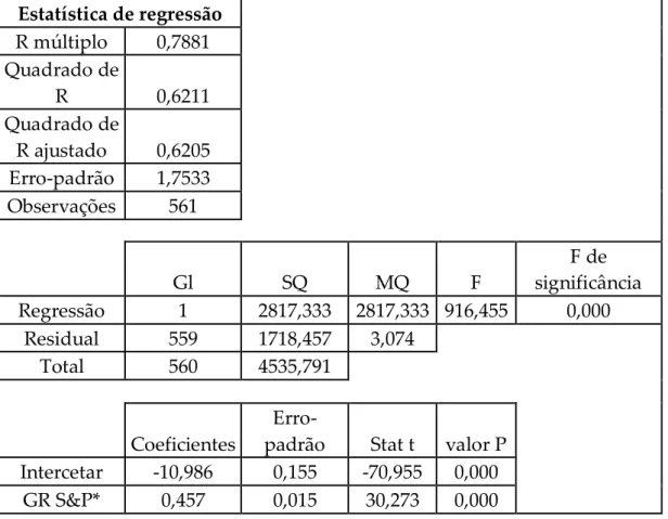 Tabela  16:  Sumário  dos  resultados  da  regressão  potencial  (S&amp;Pall).  FONTE:  Excel