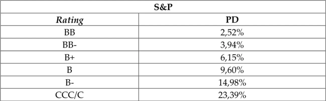 Tabela 17: PDs S&amp;P determinadas por regressão exponencial. FONTE: Edição própria. 