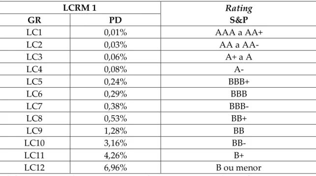 Tabela 20: Conversão de rating S&amp;P para GR da LCRM 1. FONTE: Edição própria. 