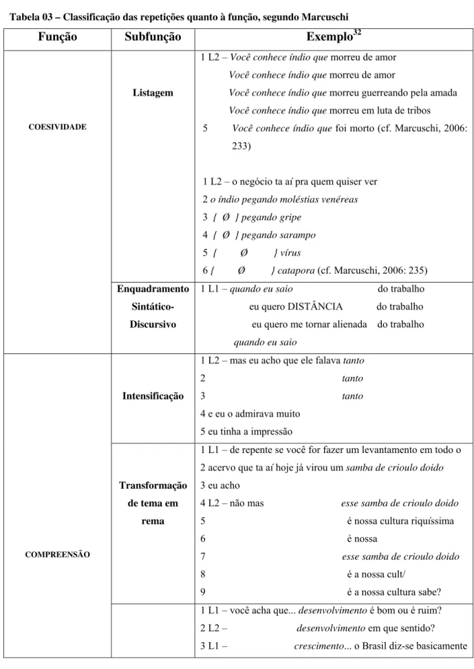 Tabela 03 – Classificação das repetições quanto à função, segundo Marcuschi 