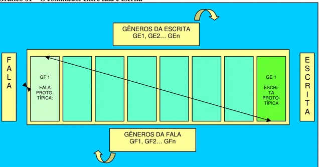 Gráfico 01 – O continuum entre fala e escrita 