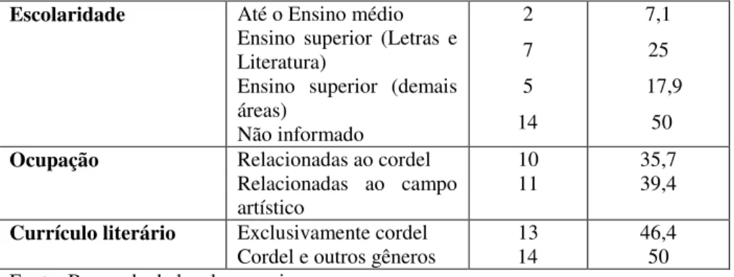 Tabela 2 – Distribuição de frequência de autor por área de ocupação  Áreas de ocupação  Quantidade de autores  %  Relacionadas  à  literatura  de  cordel  10  35,7  Relacionadas  ao  campo  acadêmico  3  10,7  Relacionadas  ao  campo  artístico  11  39,4  