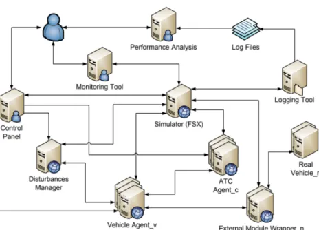 Figure 2.1: Platform General Architecture (extracted from [Silva, 2011])