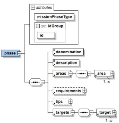 Figure 2.4: Phase Element Definition (extracted from [Silva, 2011])