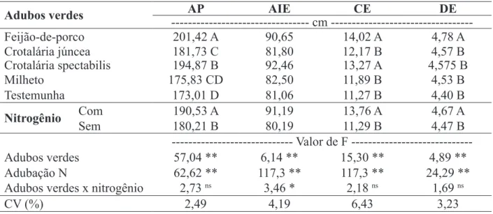 TABELA 1. Valores médios de altura de plantas (AP), altura de inserção de espiga (AIE), comprimento  de espiga (CE) e diâmetro de espiga (DE), em função do efeito de adubos verdes antecessores e  adubação nitrogenada em cobertura, na cultura do milho