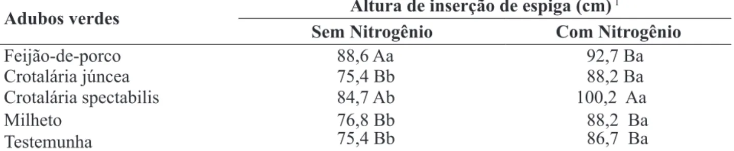 TABELA 2. Valores médios de altura de inserção de espiga em função do efeito de adubos verdes  antecessores e adubação nitrogenada em cobertura, na cultura do milho