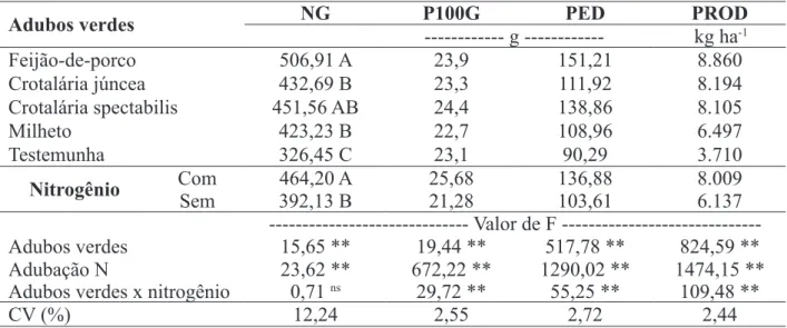 TABELA 3. Valores médios de número de grãos por espiga (NG), peso de cem grãos (P100G), peso  de espiga despalhada (PED) e produtividade de grãos (PROD) em função do efeito de adubos verdes  antecessores e adubação nitrogenada em cobertura, na cultura do m