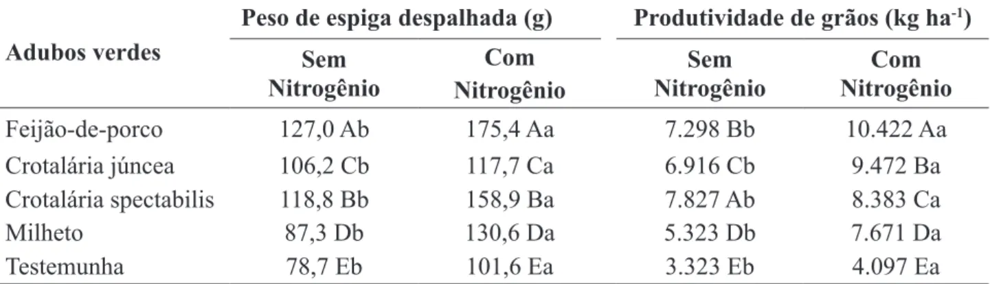 TABELA  5. Valores  médios  de  peso  de  espiga  despalhada  em  função  do  efeito  de  adubos  verdes  antecessores e adubação nitrogenada em cobertura, na cultura do milho