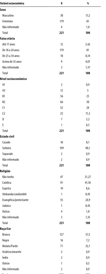 Tabela 1. Perfil socioeconômico dos estudantes de Psicologia da  Universidade Federal do Espírito Santo, Vitória, ES, 2011