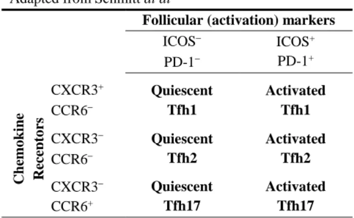 Table 1: Human blood Tfh cell subsets 