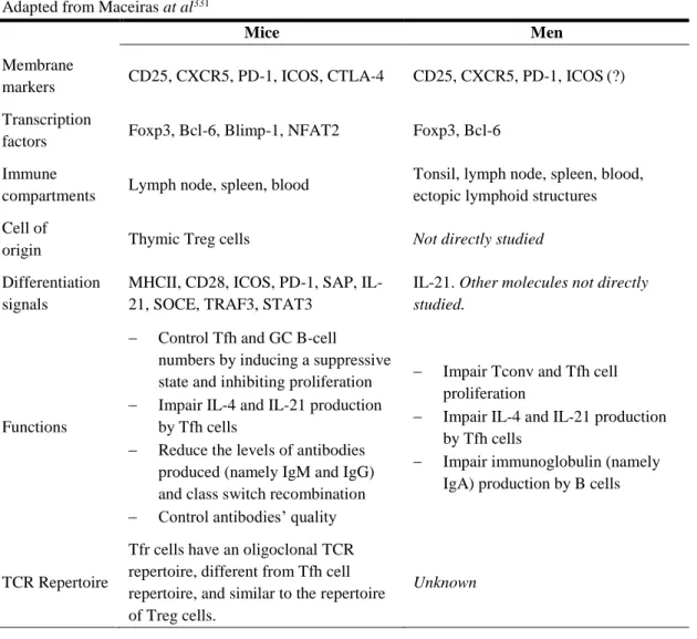Table 4: Biology of Tfr cells in Mice and Men 