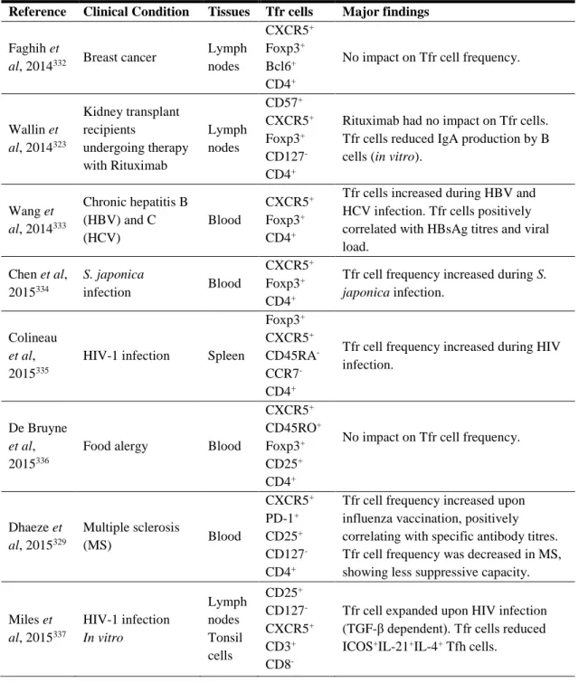 Table 5: Foxp3 +  Tfr cells in Human Diseases 