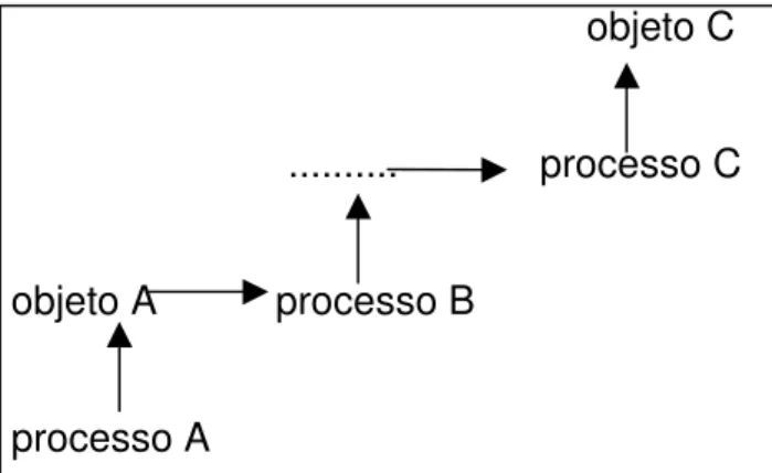 figura 1.5 esquema do desenvolvimento operacional-estrutural