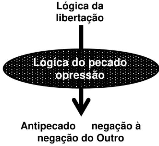 Figura 6 – Lógica da libertação 
