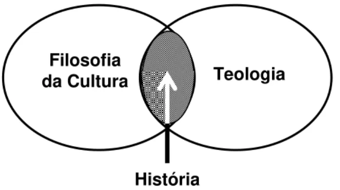 Figura 1 – A relação entre Filosofia, Teologia e História