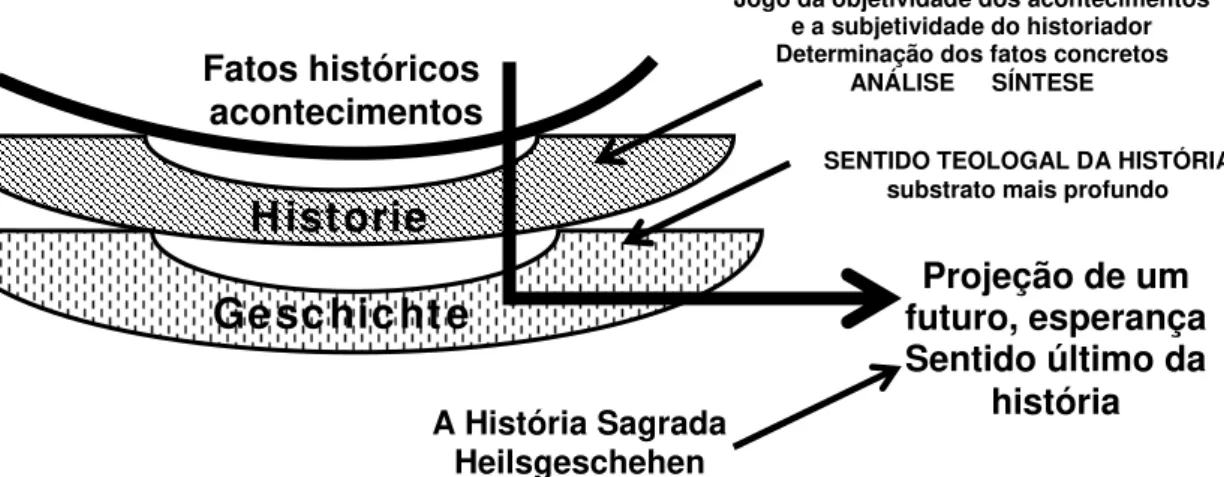 Figura 2 – A relação entre Historie e Geschichte 