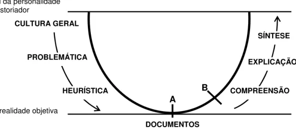 Figura 3 – As etapas sucessivas da elaboração da História (Marrou) 