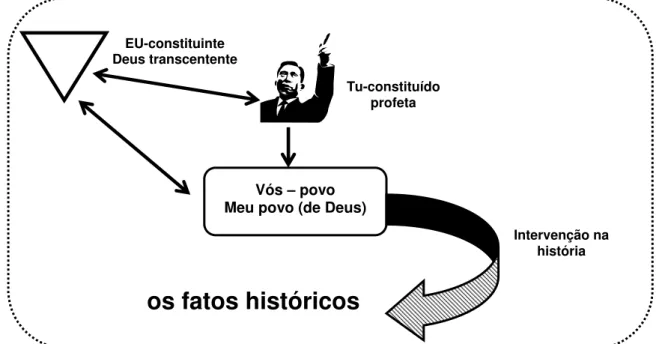 Figura 4 – Eu constituinte / Tu constituído / Vós – o povo de Deus  Mas  há  ainda  a  plenitude  dos  tempos,  quando  o   ‘EU-transcendente’ radicaliza o seu diálogo e o temporiza  definitivamente