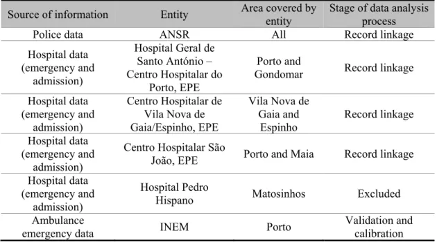 Table  1 - Description of the sources of road victims’ information  Source of information  Entity  Area covered by 